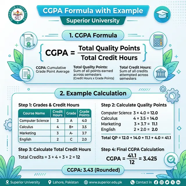CGPA Formula and Example for Superior University